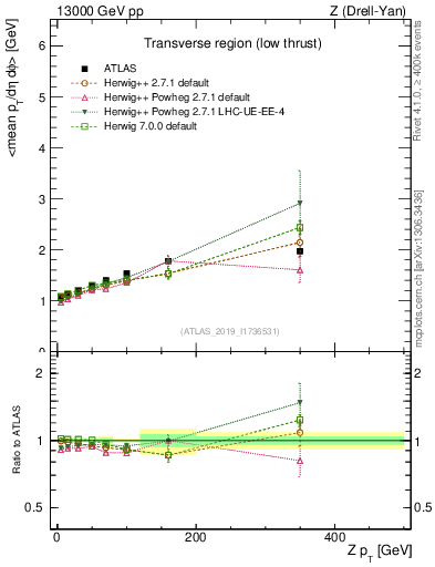 Plot of avgpt-vs-z.pt in 13000 GeV pp collisions