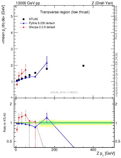 Plot of avgpt-vs-z.pt in 13000 GeV pp collisions
