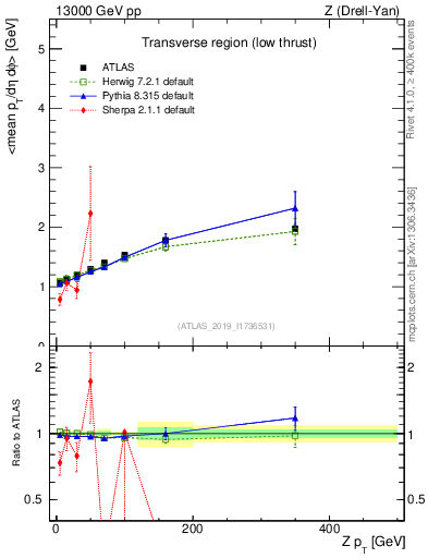 Plot of avgpt-vs-z.pt in 13000 GeV pp collisions