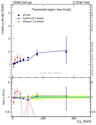 Plot of avgpt-vs-z.pt in 13000 GeV pp collisions