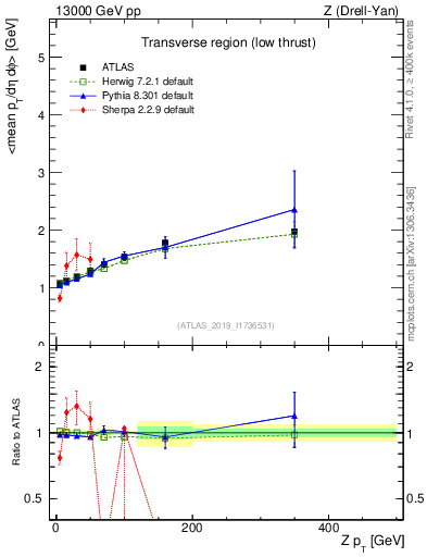 Plot of avgpt-vs-z.pt in 13000 GeV pp collisions