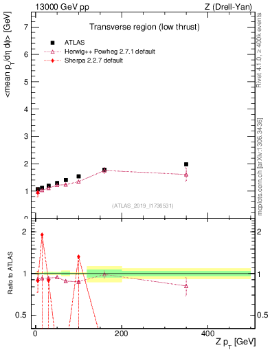 Plot of avgpt-vs-z.pt in 13000 GeV pp collisions