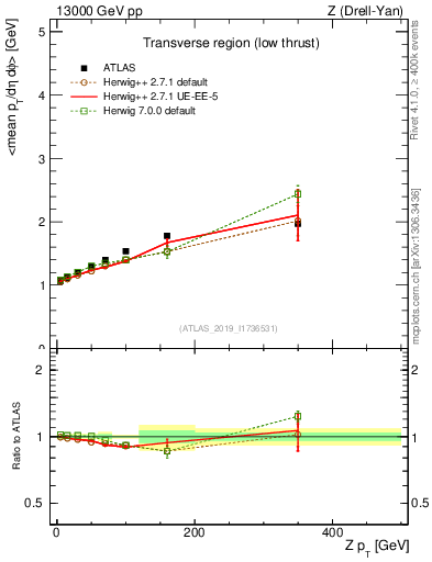 Plot of avgpt-vs-z.pt in 13000 GeV pp collisions