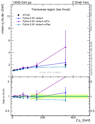 Plot of avgpt-vs-z.pt in 13000 GeV pp collisions