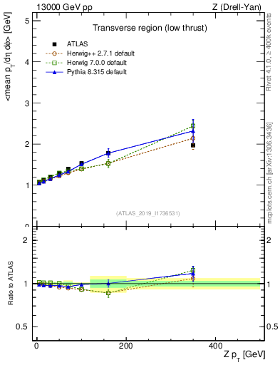 Plot of avgpt-vs-z.pt in 13000 GeV pp collisions