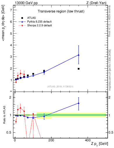 Plot of avgpt-vs-z.pt in 13000 GeV pp collisions