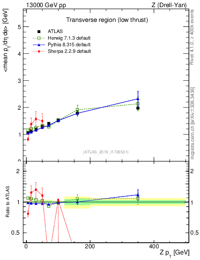 Plot of avgpt-vs-z.pt in 13000 GeV pp collisions