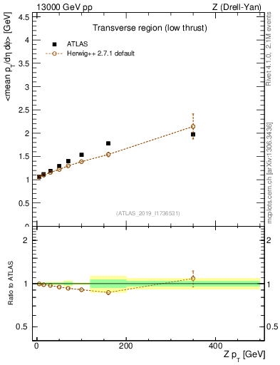 Plot of avgpt-vs-z.pt in 13000 GeV pp collisions