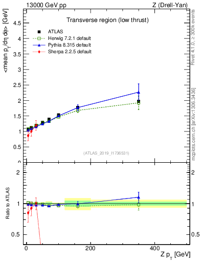 Plot of avgpt-vs-z.pt in 13000 GeV pp collisions
