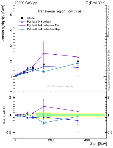 Plot of avgpt-vs-z.pt in 13000 GeV pp collisions
