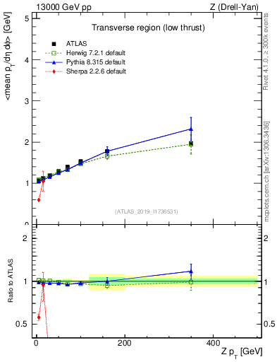Plot of avgpt-vs-z.pt in 13000 GeV pp collisions
