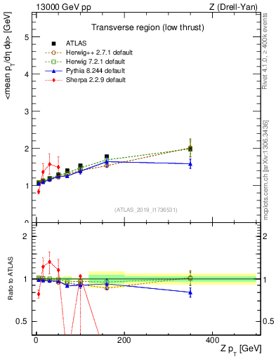 Plot of avgpt-vs-z.pt in 13000 GeV pp collisions