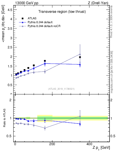 Plot of avgpt-vs-z.pt in 13000 GeV pp collisions