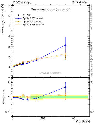 Plot of avgpt-vs-z.pt in 13000 GeV pp collisions