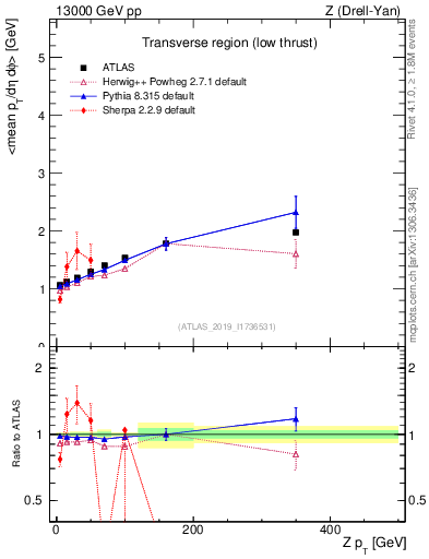 Plot of avgpt-vs-z.pt in 13000 GeV pp collisions