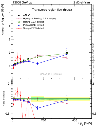 Plot of avgpt-vs-z.pt in 13000 GeV pp collisions