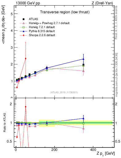 Plot of avgpt-vs-z.pt in 13000 GeV pp collisions