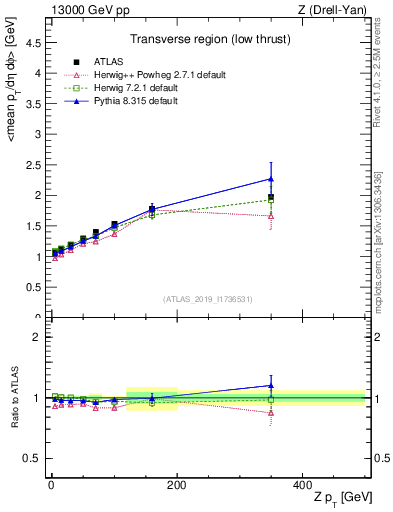 Plot of avgpt-vs-z.pt in 13000 GeV pp collisions