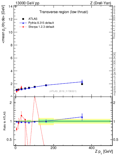 Plot of avgpt-vs-z.pt in 13000 GeV pp collisions