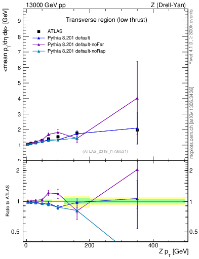 Plot of avgpt-vs-z.pt in 13000 GeV pp collisions