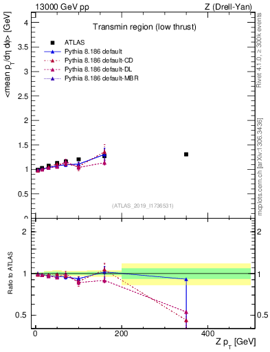 Plot of avgpt-vs-z.pt in 13000 GeV pp collisions