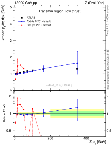 Plot of avgpt-vs-z.pt in 13000 GeV pp collisions