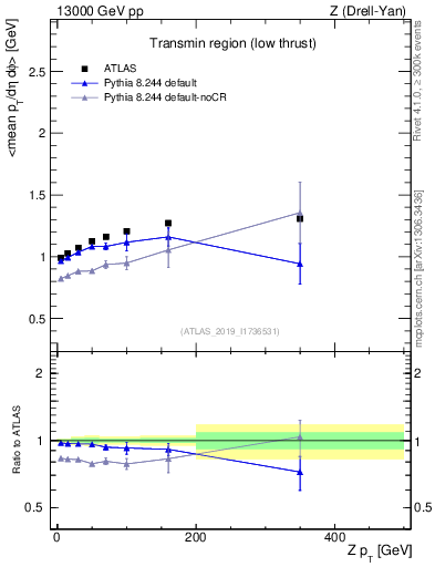 Plot of avgpt-vs-z.pt in 13000 GeV pp collisions