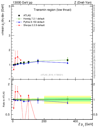 Plot of avgpt-vs-z.pt in 13000 GeV pp collisions