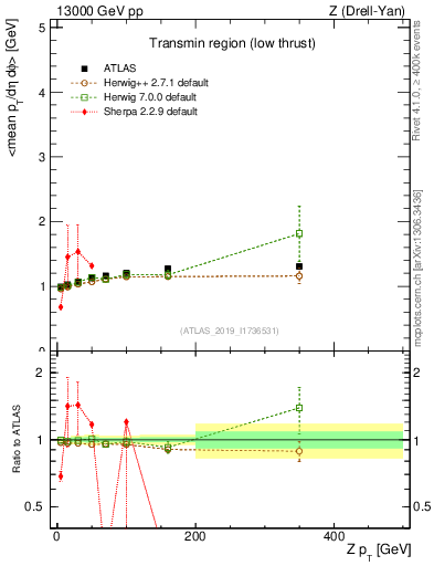 Plot of avgpt-vs-z.pt in 13000 GeV pp collisions