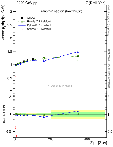Plot of avgpt-vs-z.pt in 13000 GeV pp collisions