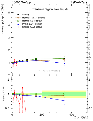 Plot of avgpt-vs-z.pt in 13000 GeV pp collisions