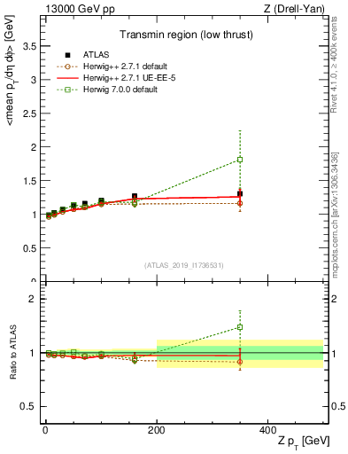 Plot of avgpt-vs-z.pt in 13000 GeV pp collisions