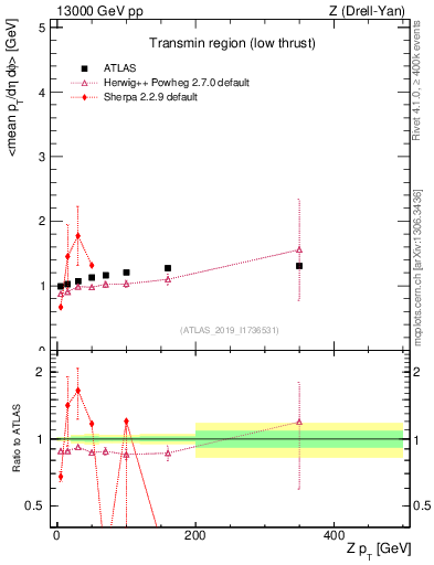 Plot of avgpt-vs-z.pt in 13000 GeV pp collisions