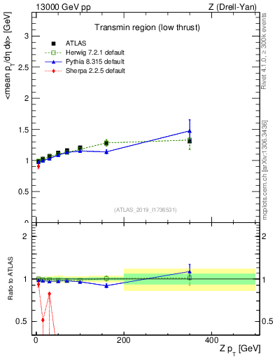 Plot of avgpt-vs-z.pt in 13000 GeV pp collisions