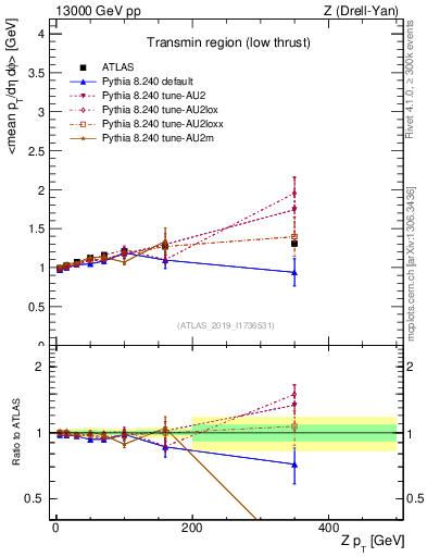 Plot of avgpt-vs-z.pt in 13000 GeV pp collisions