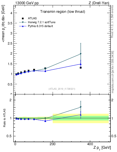Plot of avgpt-vs-z.pt in 13000 GeV pp collisions