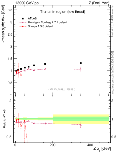 Plot of avgpt-vs-z.pt in 13000 GeV pp collisions
