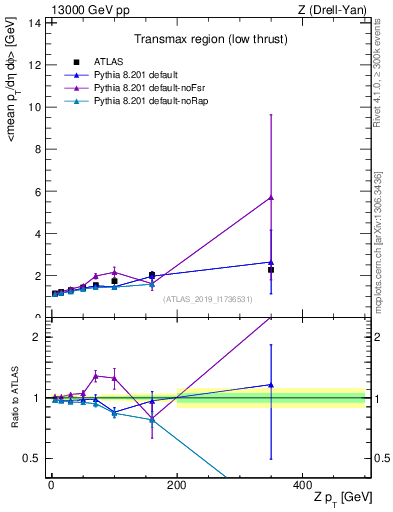 Plot of avgpt-vs-z.pt in 13000 GeV pp collisions