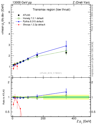 Plot of avgpt-vs-z.pt in 13000 GeV pp collisions