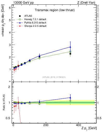 Plot of avgpt-vs-z.pt in 13000 GeV pp collisions