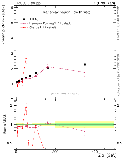 Plot of avgpt-vs-z.pt in 13000 GeV pp collisions