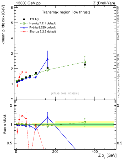 Plot of avgpt-vs-z.pt in 13000 GeV pp collisions