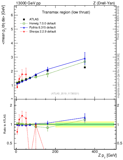 Plot of avgpt-vs-z.pt in 13000 GeV pp collisions
