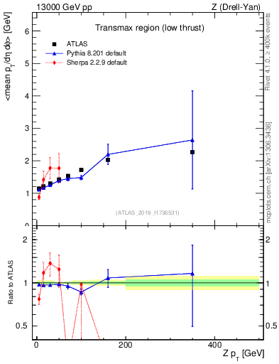 Plot of avgpt-vs-z.pt in 13000 GeV pp collisions
