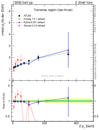 Plot of avgpt-vs-z.pt in 13000 GeV pp collisions