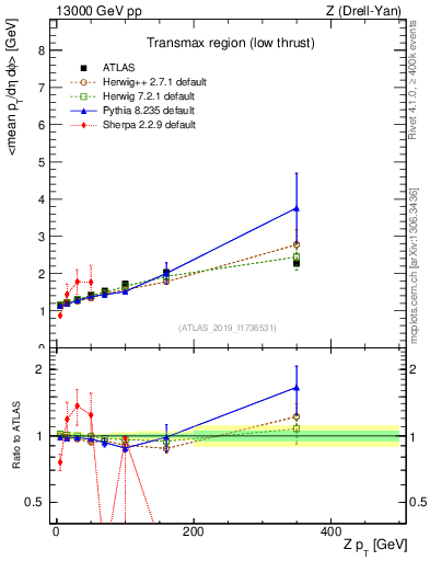 Plot of avgpt-vs-z.pt in 13000 GeV pp collisions