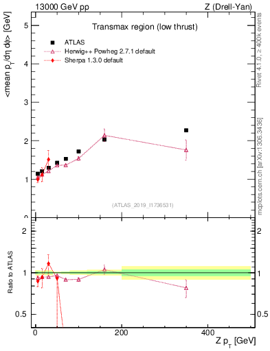 Plot of avgpt-vs-z.pt in 13000 GeV pp collisions