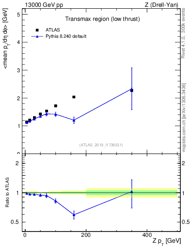 Plot of avgpt-vs-z.pt in 13000 GeV pp collisions