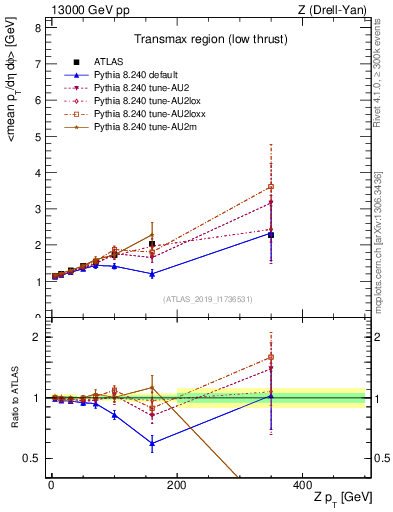 Plot of avgpt-vs-z.pt in 13000 GeV pp collisions