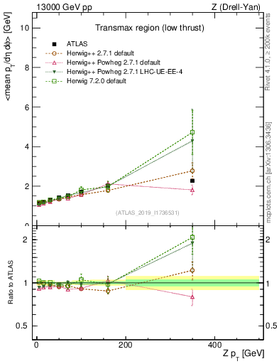 Plot of avgpt-vs-z.pt in 13000 GeV pp collisions